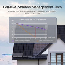 Power reduction comparison chart showing ShadowFlux cell-level shadow management against a traditional 200W panel