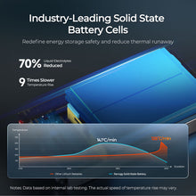 Renogy solid-state battery cells — 70% less liquid electrolyte and 9x slower temperature rise for safety