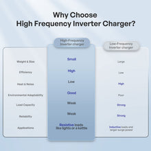 Renogy REGO 3000W HF inverter charger terminals and connections